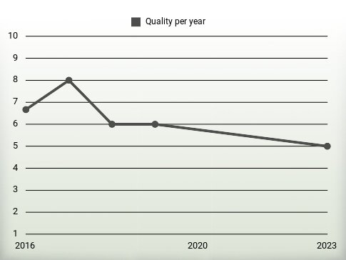 Quality per year