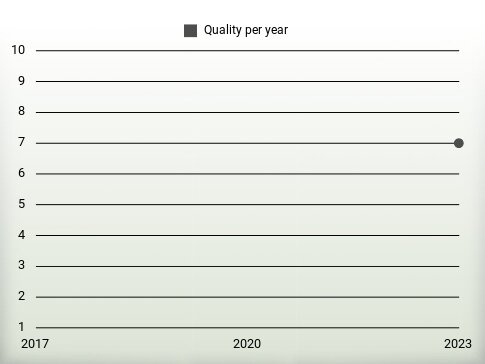 Quality per year