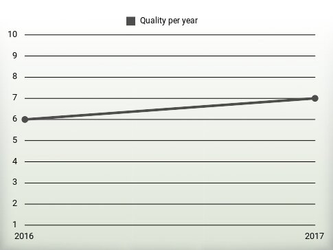 Quality per year