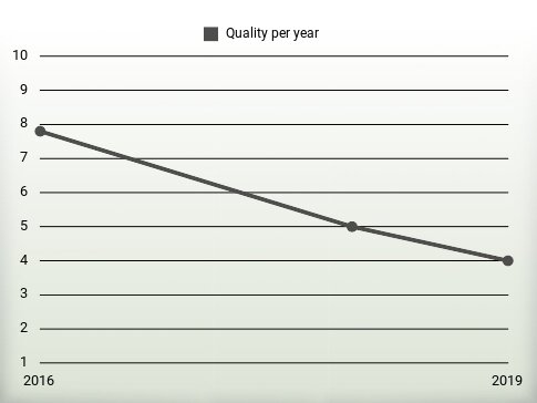 Quality per year