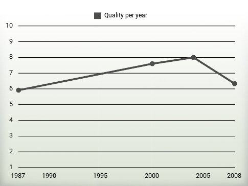 Quality per year