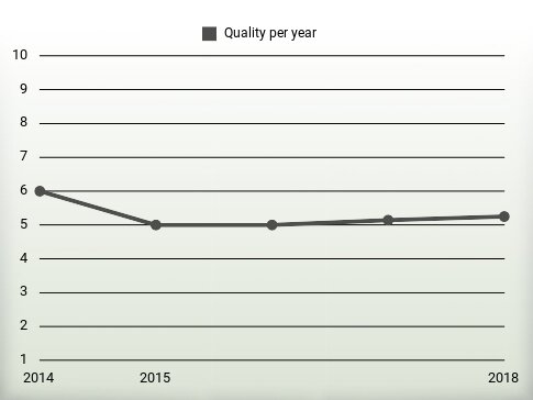 Quality per year