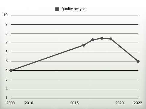 Quality per year