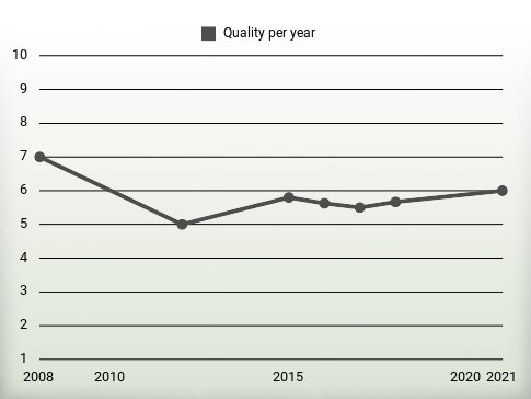 Quality per year