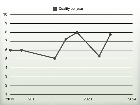 Quality per year