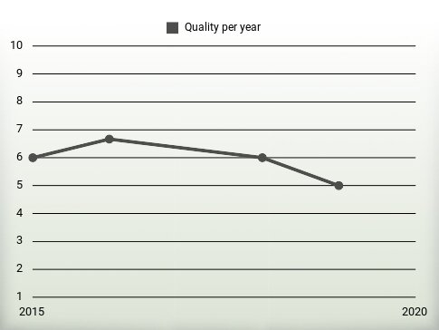 Quality per year