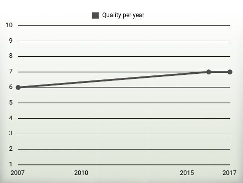 Quality per year