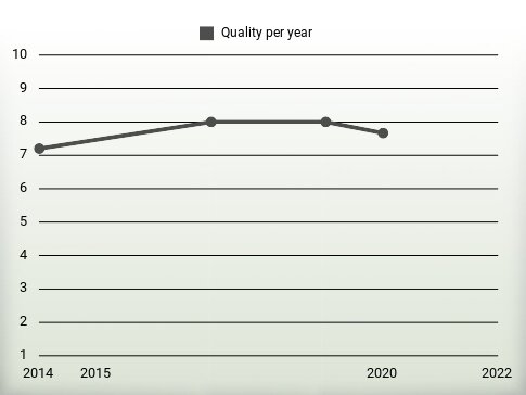 Quality per year