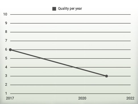 Quality per year