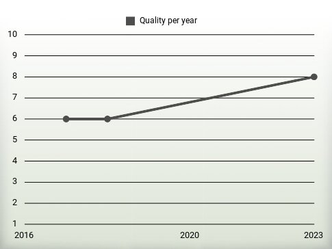 Quality per year