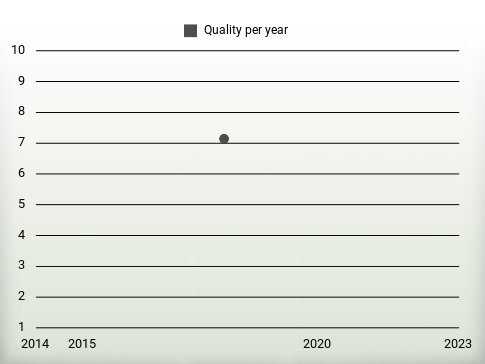 Quality per year