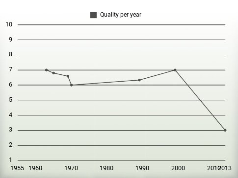 Quality per year