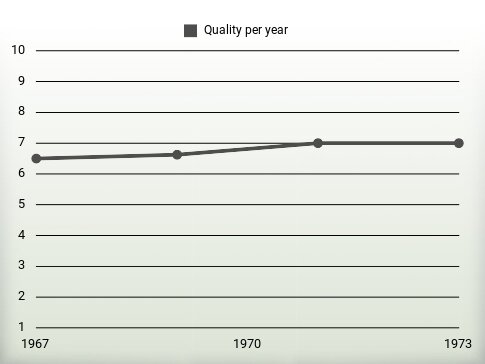 Quality per year