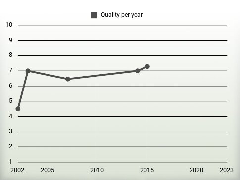 Quality per year