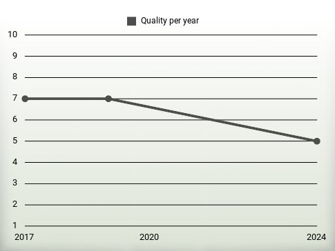 Quality per year