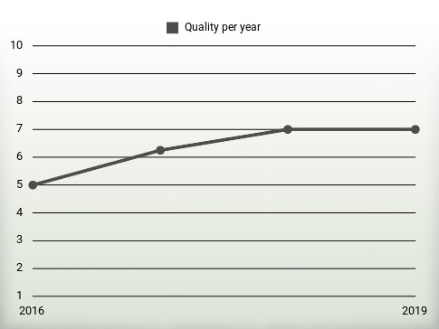 Quality per year