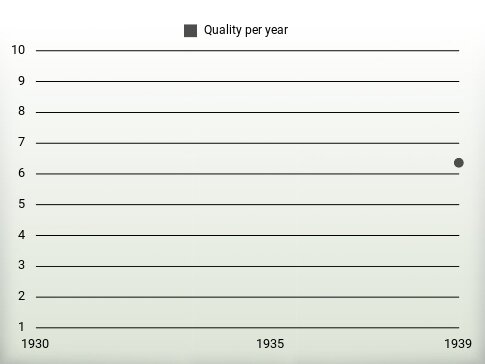 Quality per year