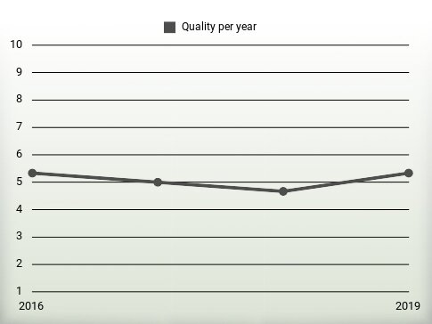 Quality per year