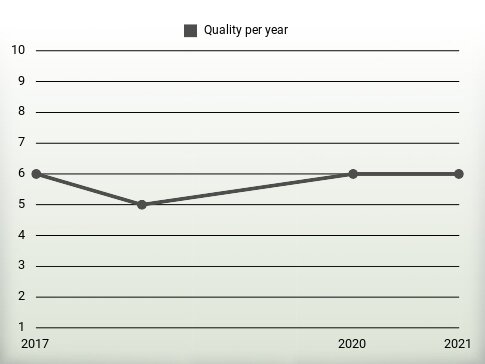 Quality per year