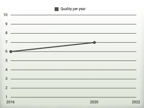 Quality per year