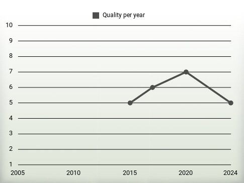 Quality per year