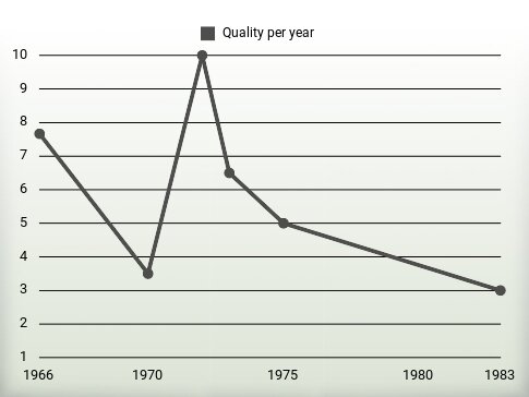 Quality per year