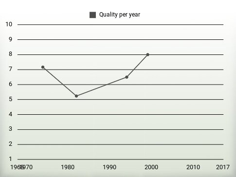 Quality per year