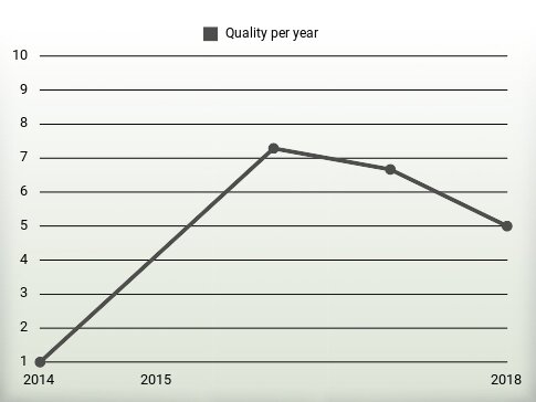 Quality per year