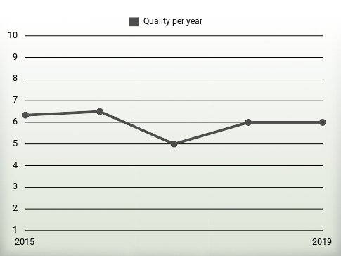 Quality per year