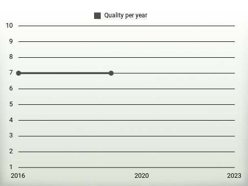 Quality per year