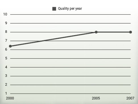 Quality per year