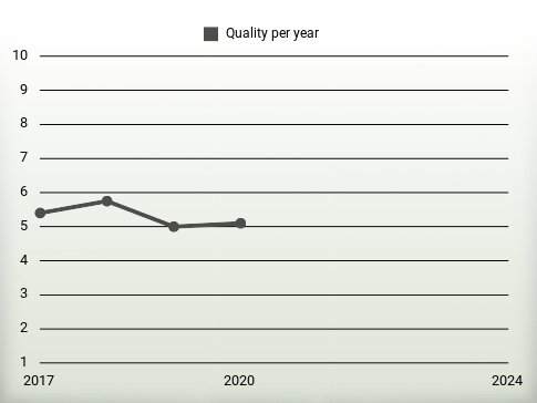 Quality per year