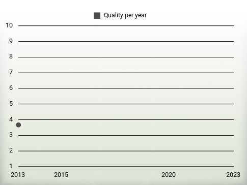 Quality per year