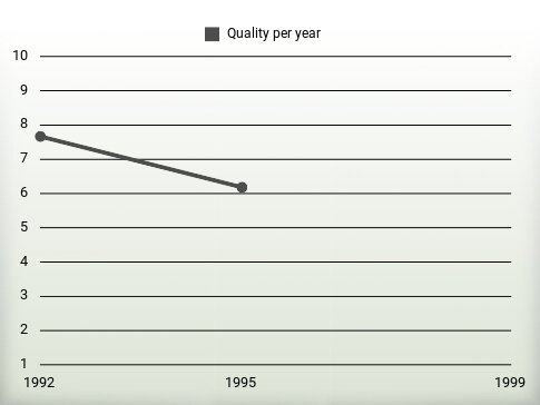 Quality per year