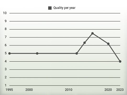 Quality per year