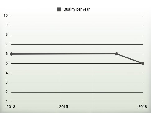 Quality per year