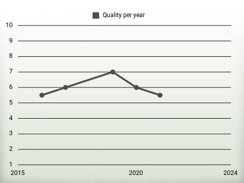 Quality per year