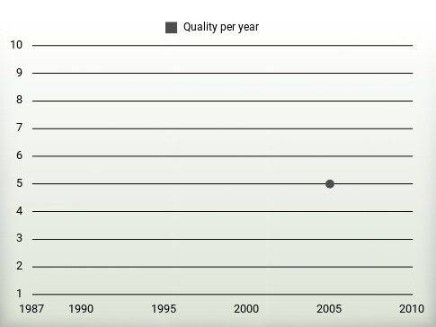 Quality per year