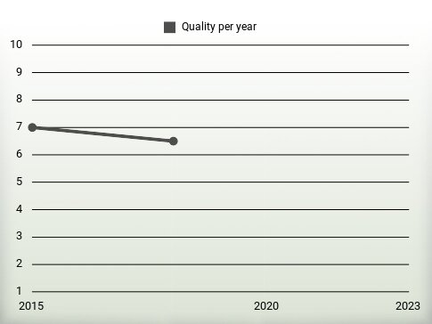 Quality per year