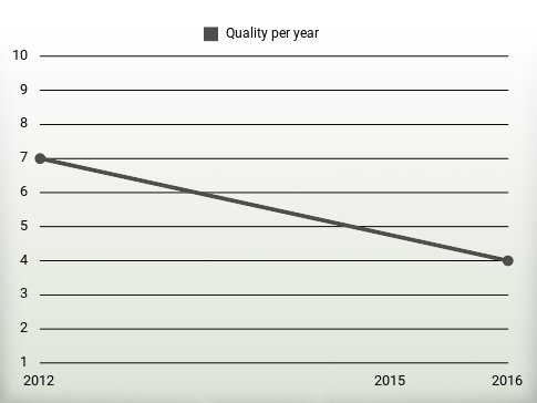 Quality per year