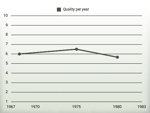 Quality per year