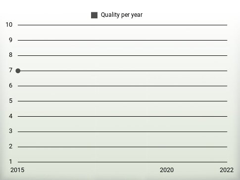 Quality per year