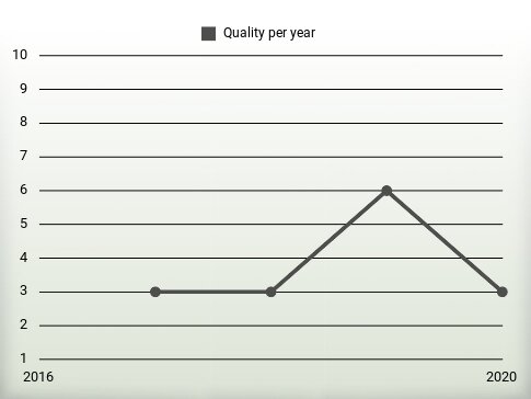 Quality per year