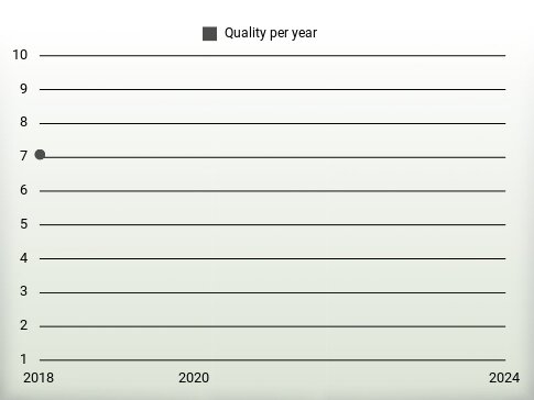 Quality per year