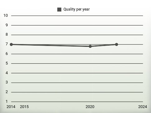 Quality per year