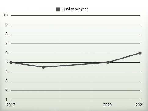 Quality per year