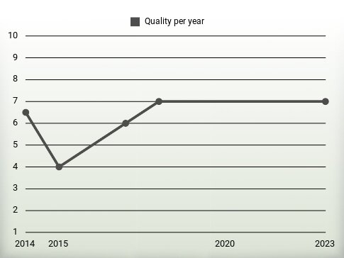 Quality per year