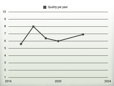 Quality per year