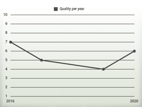 Quality per year