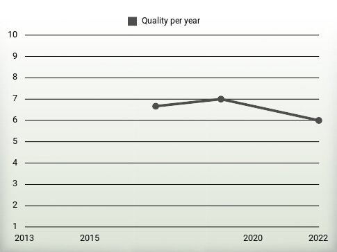 Quality per year